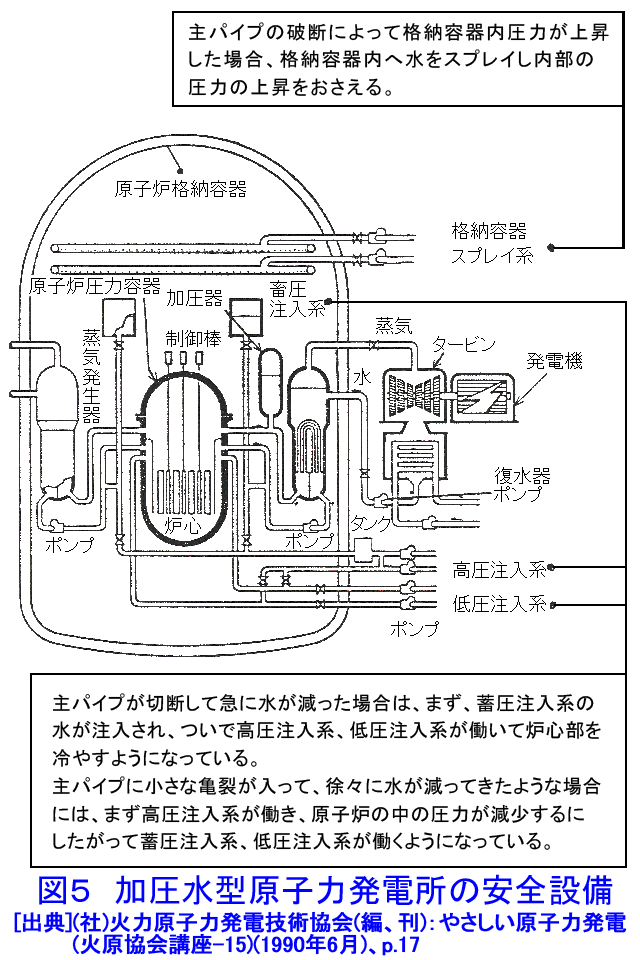 図５  加圧水型原子力発電所の安全設備