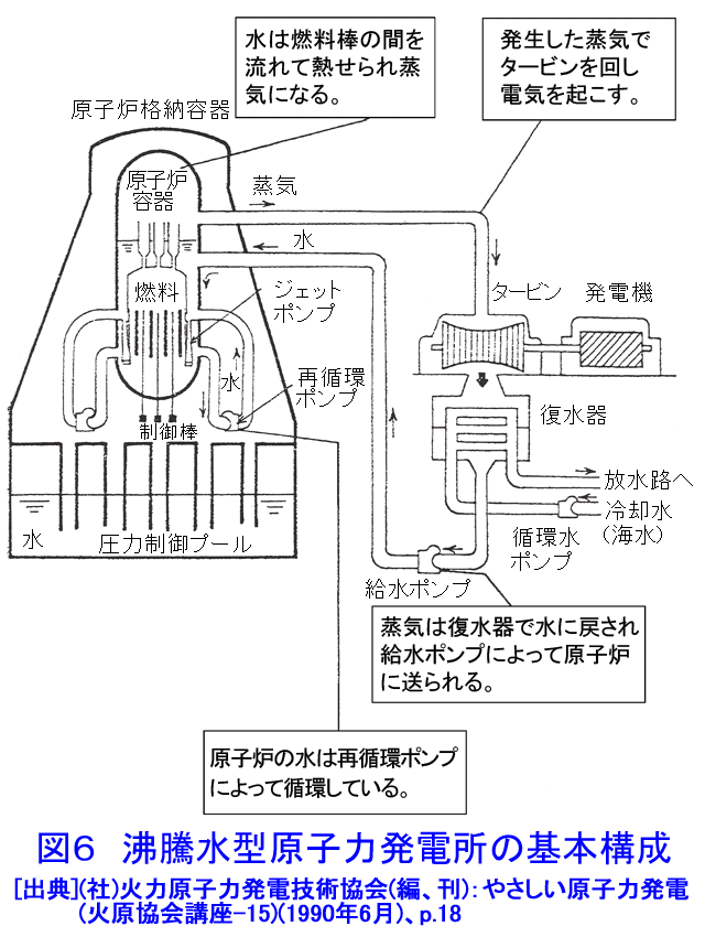 図６  沸騰水型原子力発電所の基本構成