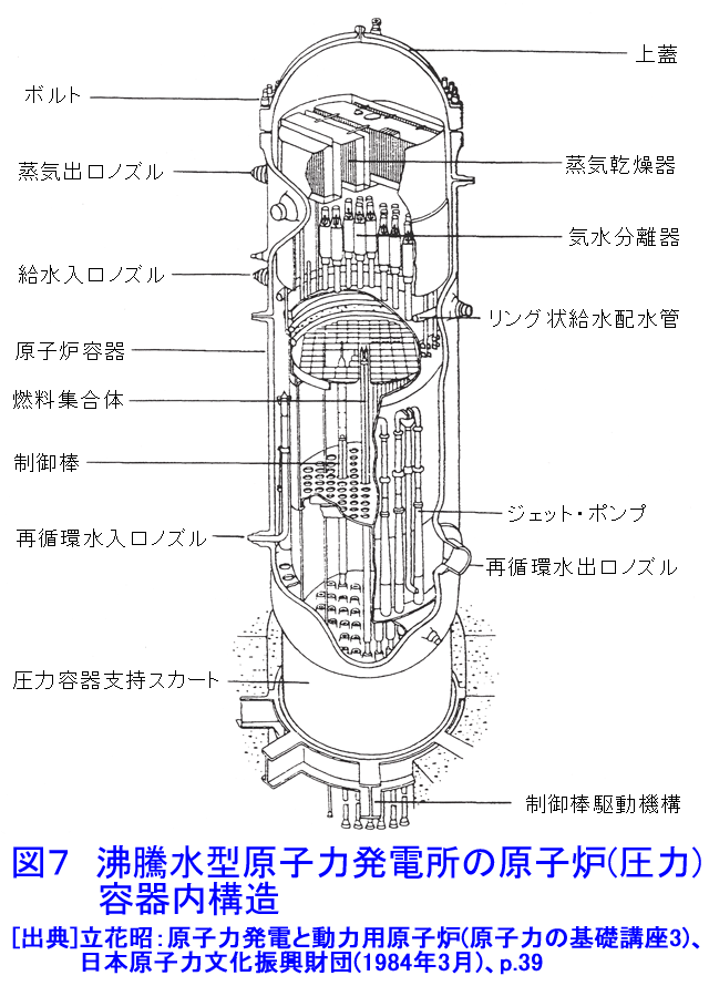 図７  沸騰水型原子力発電所の原子炉（圧力）容器内構造