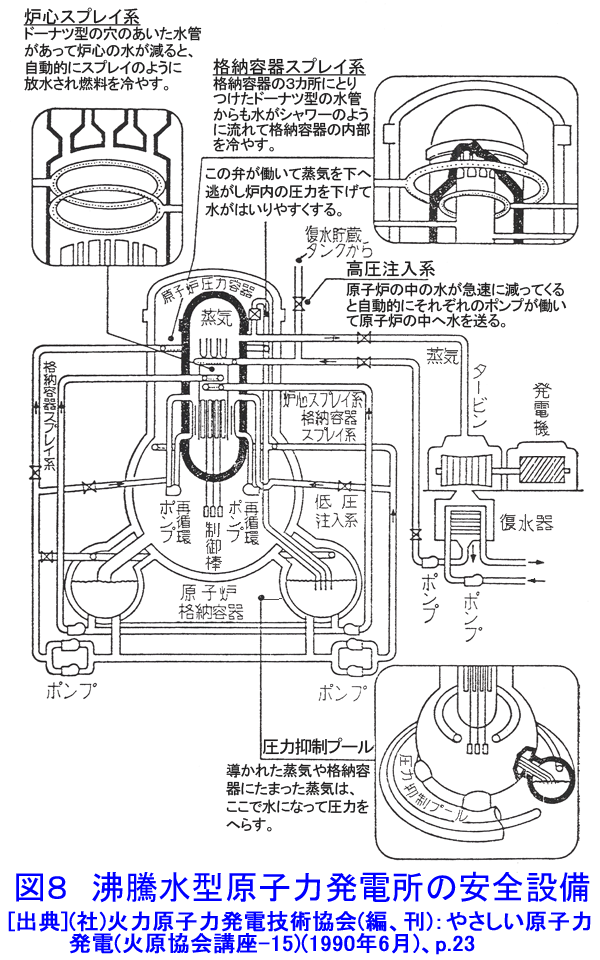 図８  沸騰水型原子力発電所の安全設備