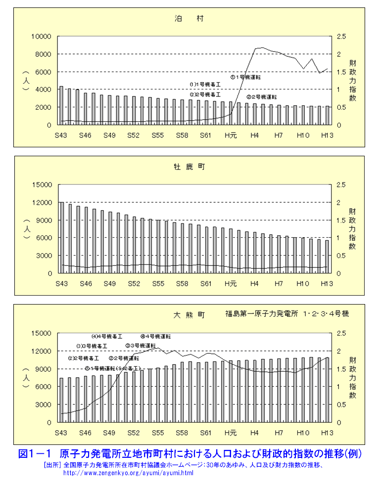 図１−１  原子力発電所立地市町村における人口および財政力指数の推移（例）