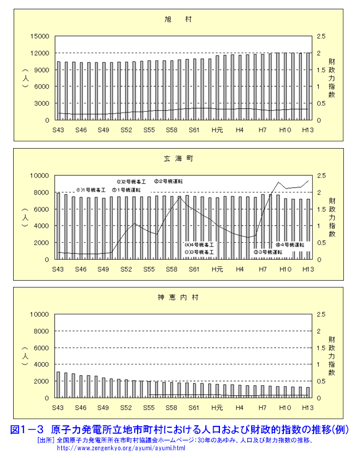 原子力発電所立地市町村における人口および財政力指数の推移（例）