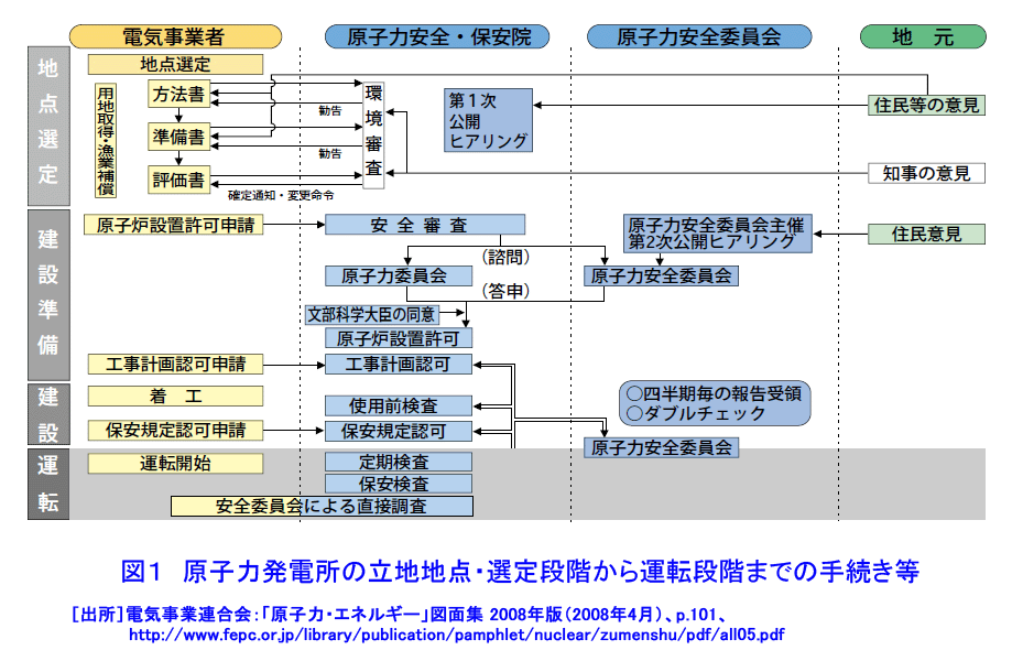 図１  原子力発電所の立地地点選定段階から運転段階までの手続等