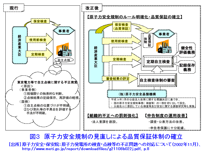 図３  原子力安全規制の見直しによる品質保証体制の確立