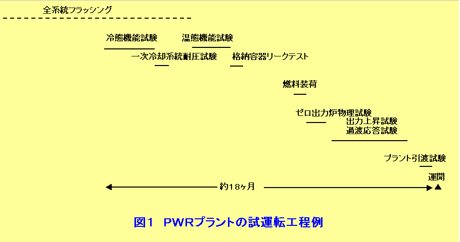 図１  PWRプラントの試運転工程例