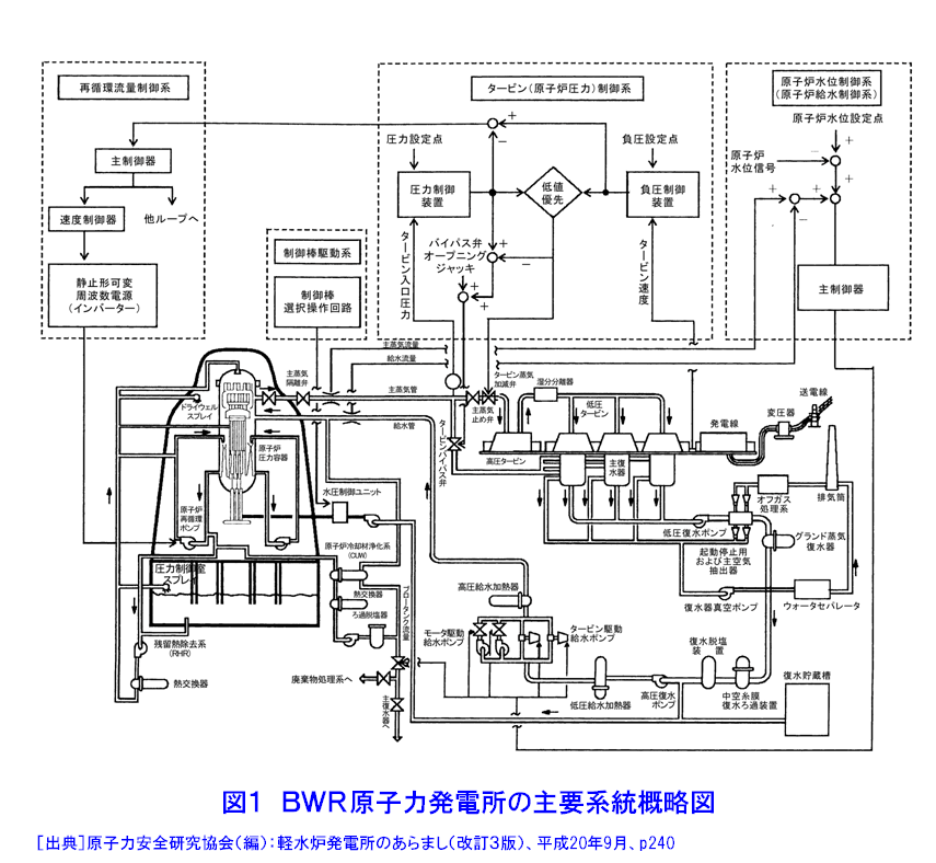 図１  ＢＷＲ原子力発電所の主要系統概略図