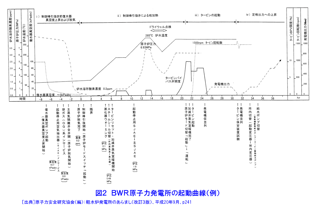 図２  ＢＷＲ原子力発電所の起動曲線（例)