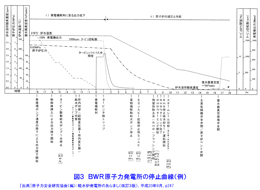 図３  ＢＷＲ原子力発電所の停止曲線（例）
