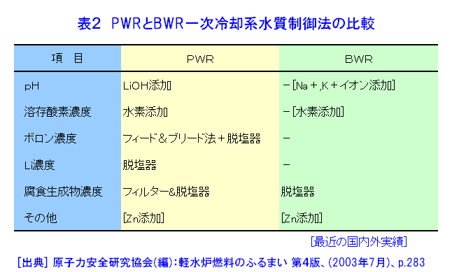 表２  PWRとBWR一次冷却系水質制御法の比較