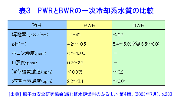 表３  PWRとBWRの一次冷却系水質の比較