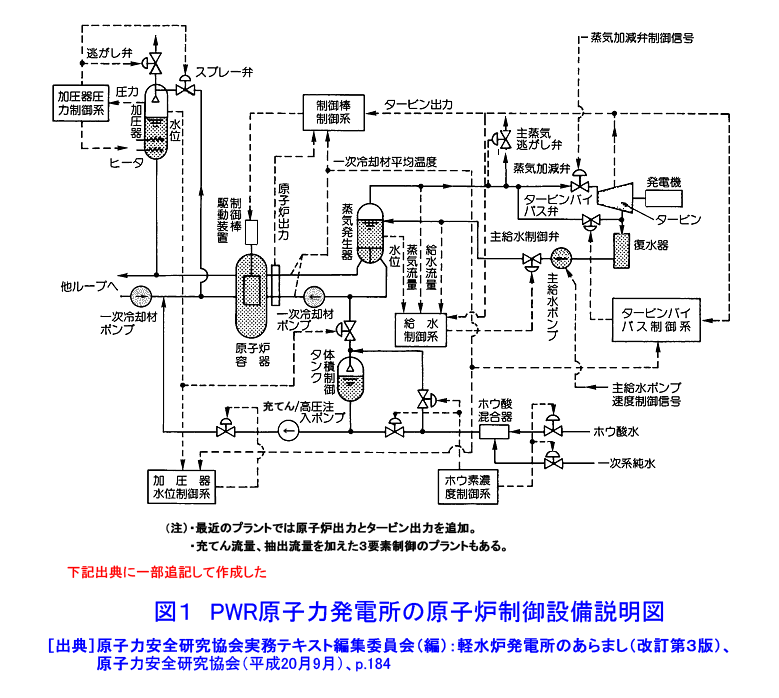 図１  ＰＷＲ原子力発電所の原子炉制御設備説明図