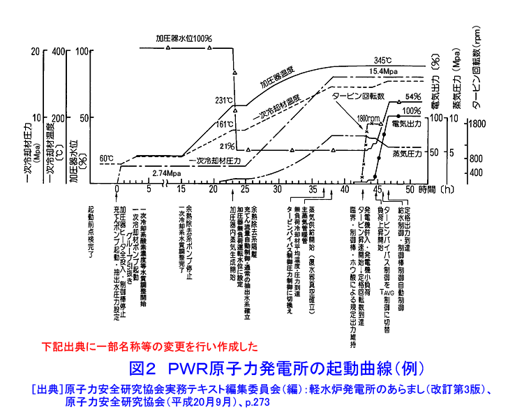 図２  ＰＷＲ原子力発電所の起動曲線（例）