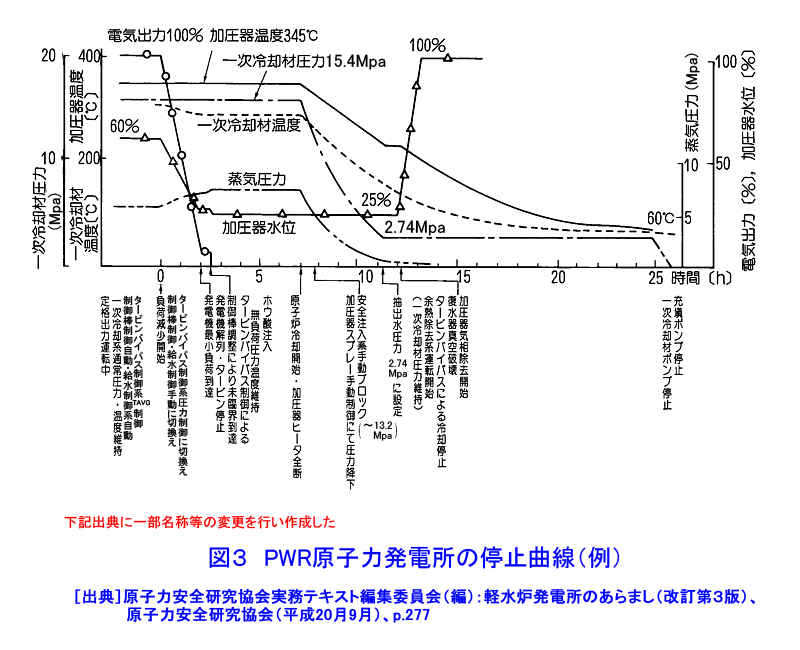図３  ＰＷＲ原子力発電所の停止曲線（例）