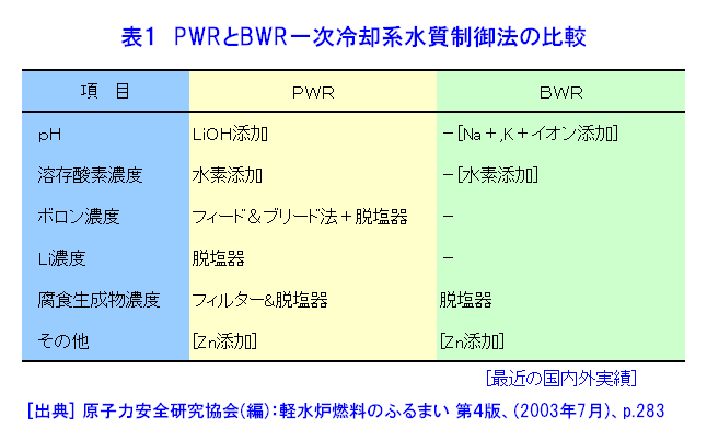 表１  PWRとBWR一次冷却系水質制御法の比較