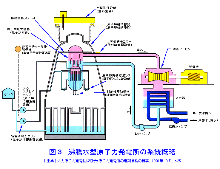 沸騰水型原子力発電所の系統概略