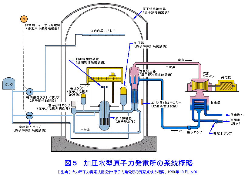 図５  加圧水型原子力発電所の系統概略