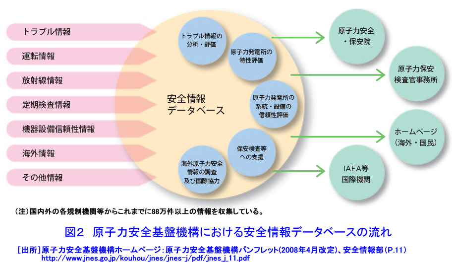 図２  原子力安全基盤機構における安全情報データベースの流れ