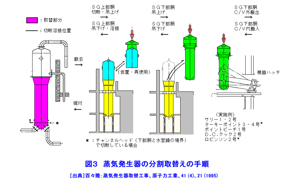 蒸気発生器の分割取替えの手順