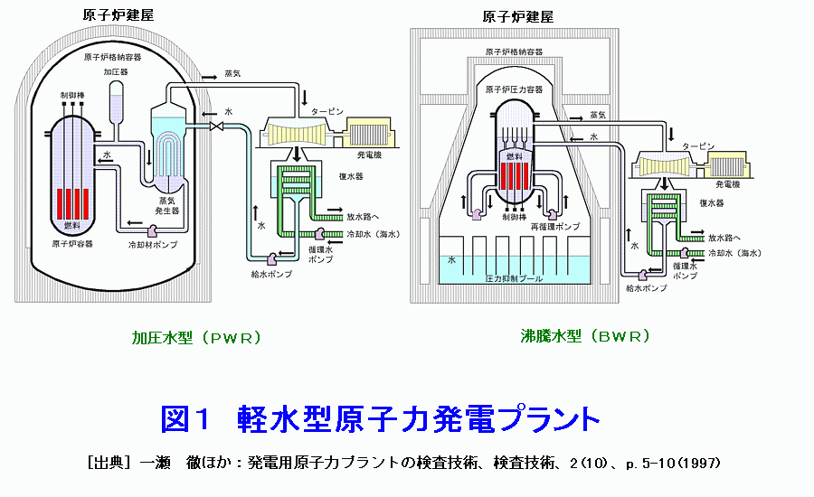 図１  軽水型原子力発電プラント