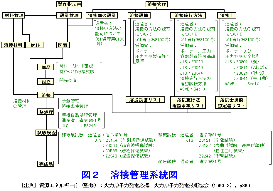 図２  溶接管理系統図