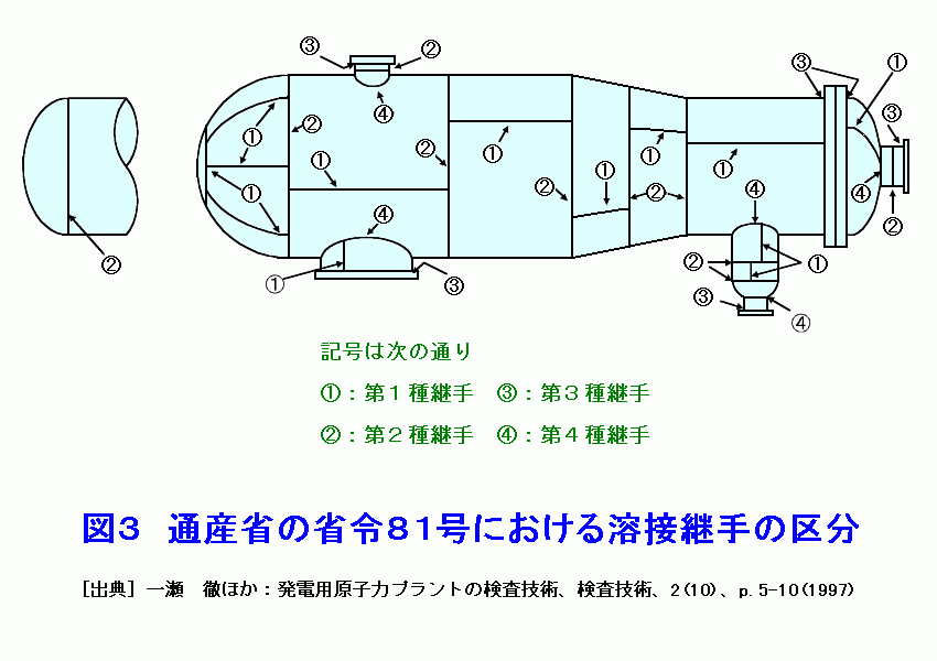 図３  通産省の省令81号における溶接継手の区分