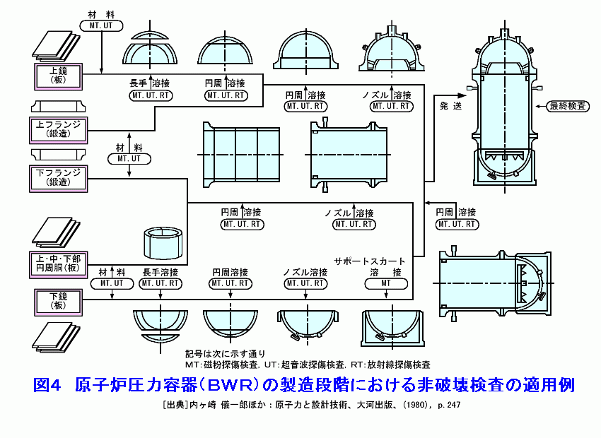 図４  原子炉圧力容器（BWR）の製造段階における非破壊検査の適用例