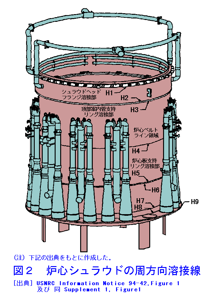 図２  炉心シュラウドの周方向溶接線