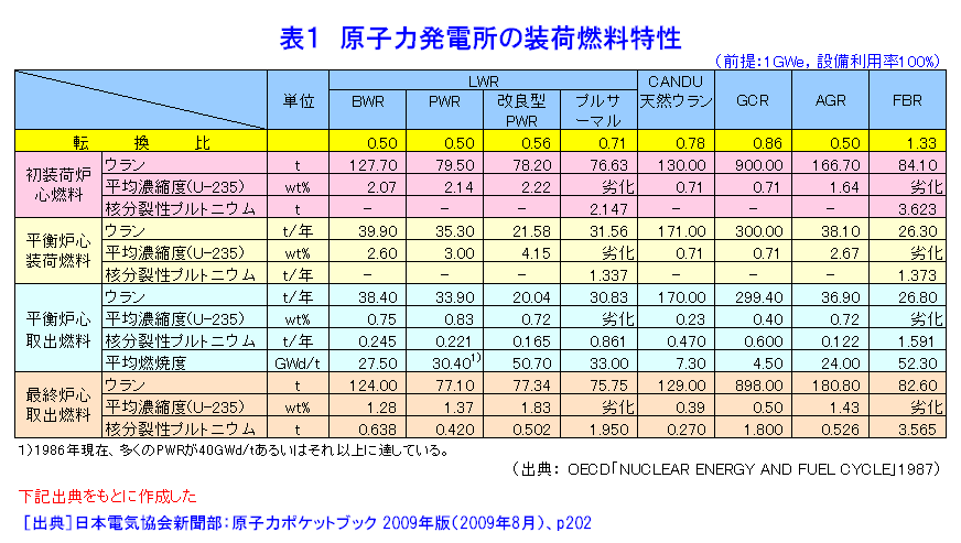 表１  原子力発電所の装荷燃料特性
