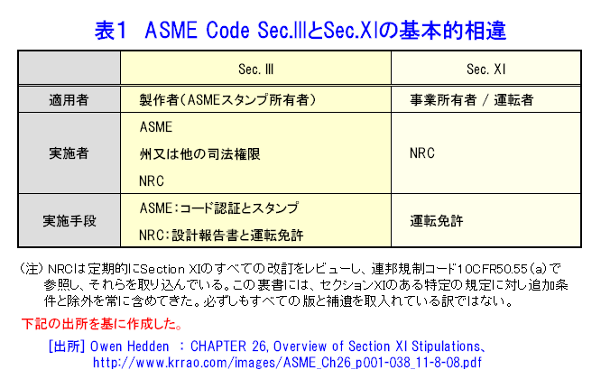 表１  ASME Code Sec.IIIとSec.XIの基本的相違