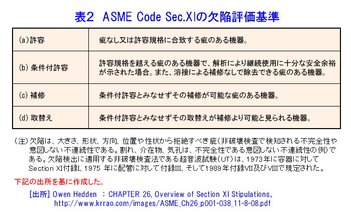 表２  ASME Code Sec.XIの欠陥評価基準