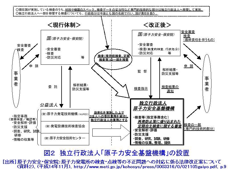 図２  独立行政法人「原子力安全基盤機構」の設置