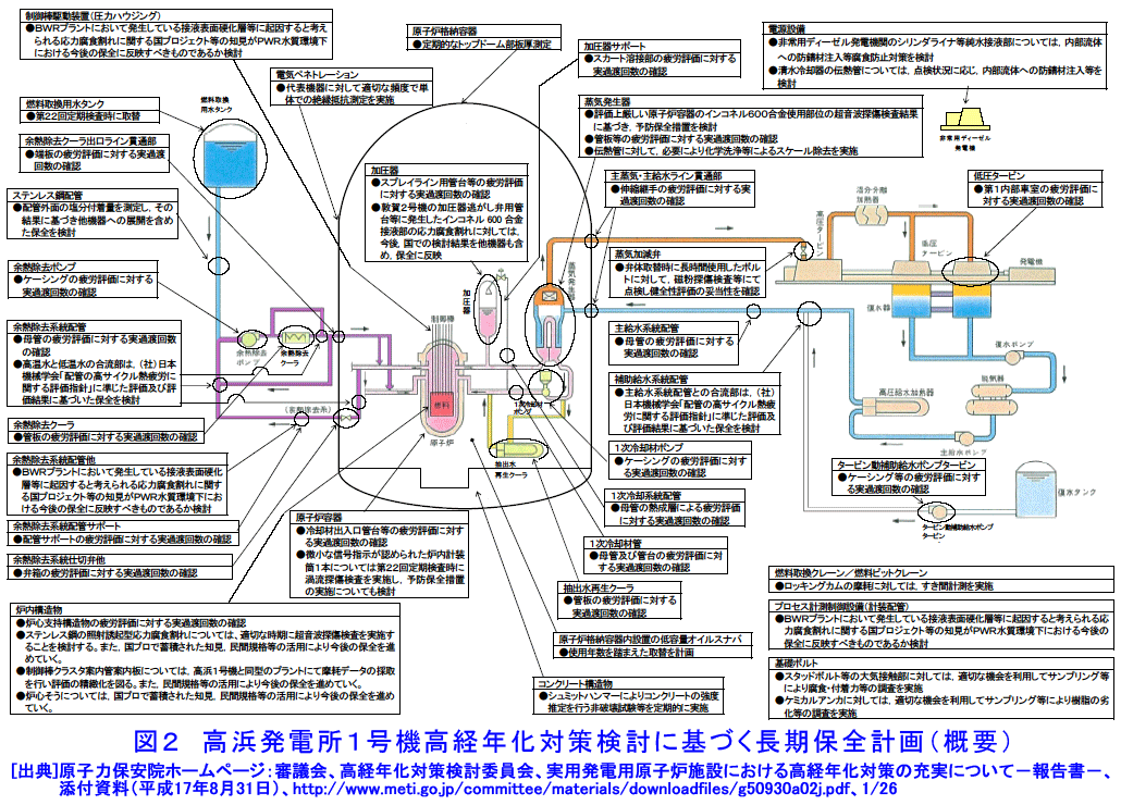 図２  高浜発電所１号機高経年化対策検討に基づく長期保全計画（概要）