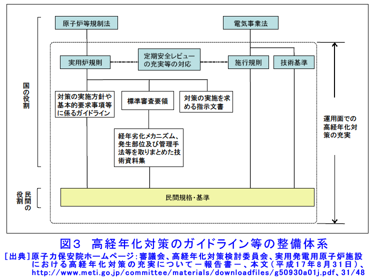 図３  高経年化対策のガイドライン等の整備体系