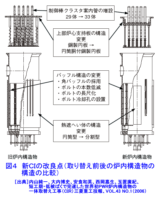 新ＣＩの改良点（取り替え前後の炉内構造物の構造の比較）