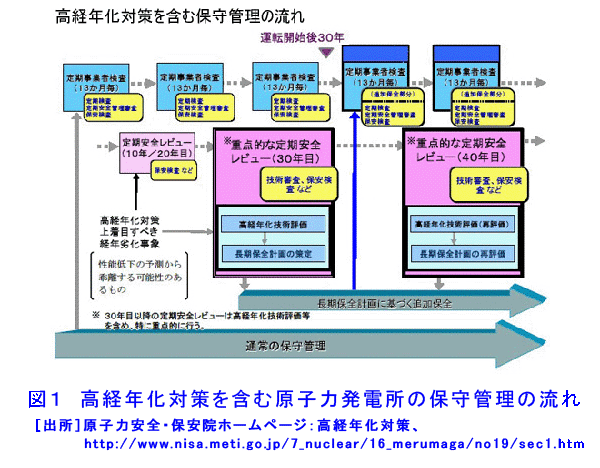 図１  高経年化対策を含む原子力発電所の保守管理の流れ