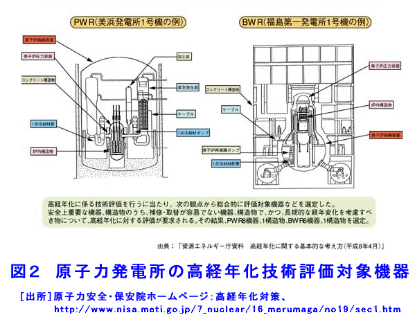 図２  原子力発電所の高経年化技術評価対象機器