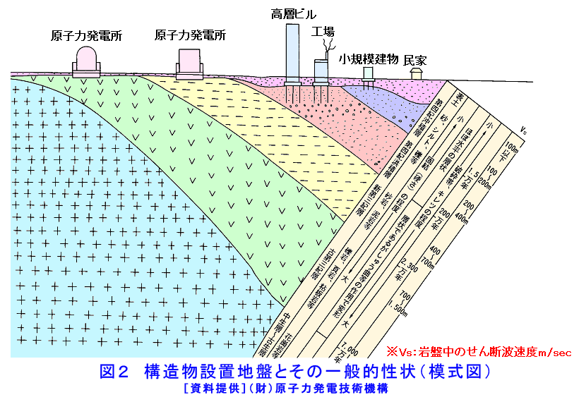 図２  構造物設置地盤とその一般的性状（模式図）