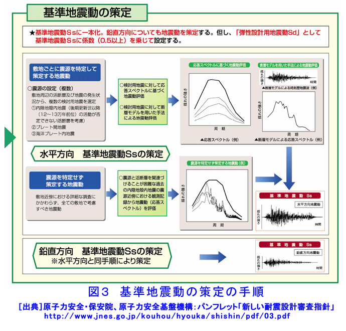 図３  基準地震動の策定の手順