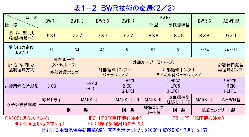 表１-２  BWR技術の変遷（2/2）