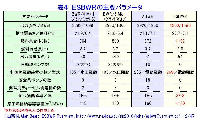 表４  ESBWRの主要パラメータ