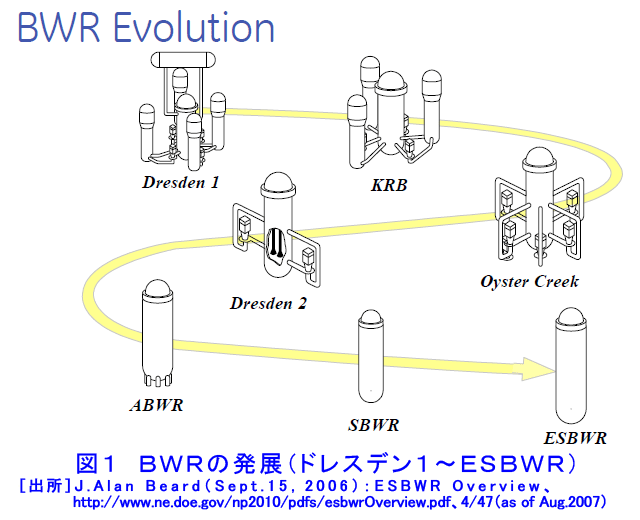 図１  BWRの発展（ドレスデン1〜ESBAR）