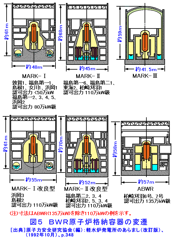 図５  BWR原子炉格納容器の変遷