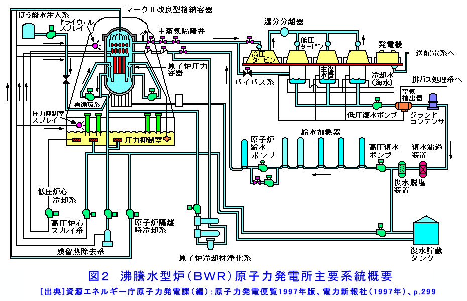 図２  沸騰水型炉（ＢＷＲ）原子力発電所主要系統概要