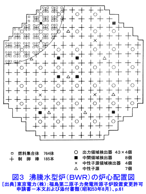 図３  沸騰水型炉（ＢＷＲ）の炉心配置図