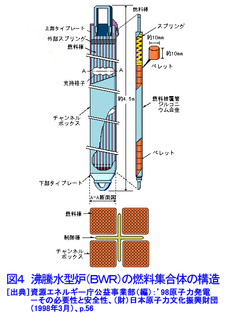 図４  沸騰水型炉（ＢＷＲ）の燃料集合体の構造