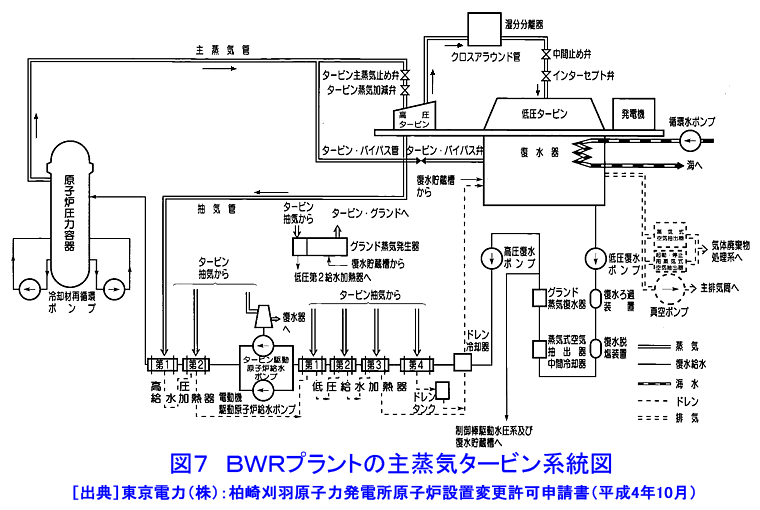図７  ＢＷＲプラントの主蒸気タービン系統図
