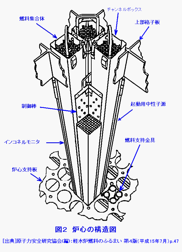 炉心の構造図