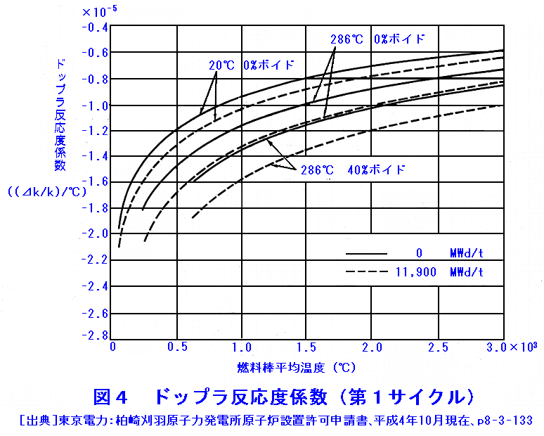 図４  ドップラ反応度係数（第一サイクル）