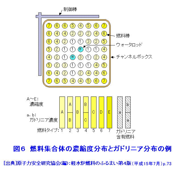 図６  燃料集合体の濃縮度分布とガドリニア分布の例
