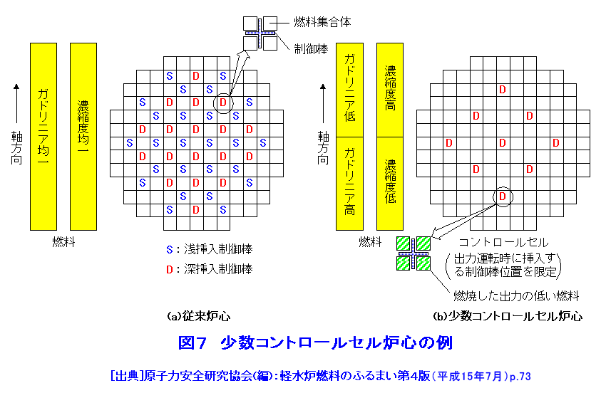 図７  少数コントロールセル炉心の例